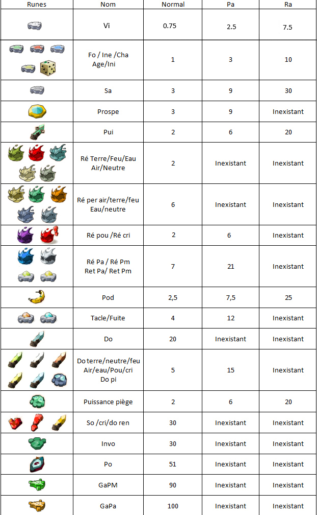 Tableau Poids Des Runes Dofus Touch Tableau Poids Des Runes Dofus Touch
