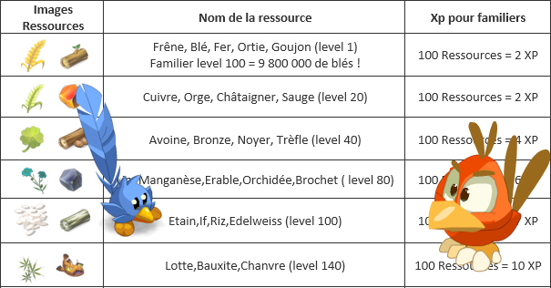 Familier tableau xp