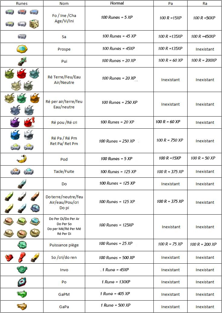 Tableaux Xp Ressources familiers Dofus 2.48